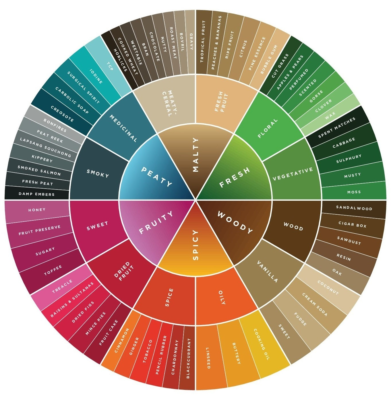 Whiskey Flavor Wheel for Chocolate Pairing